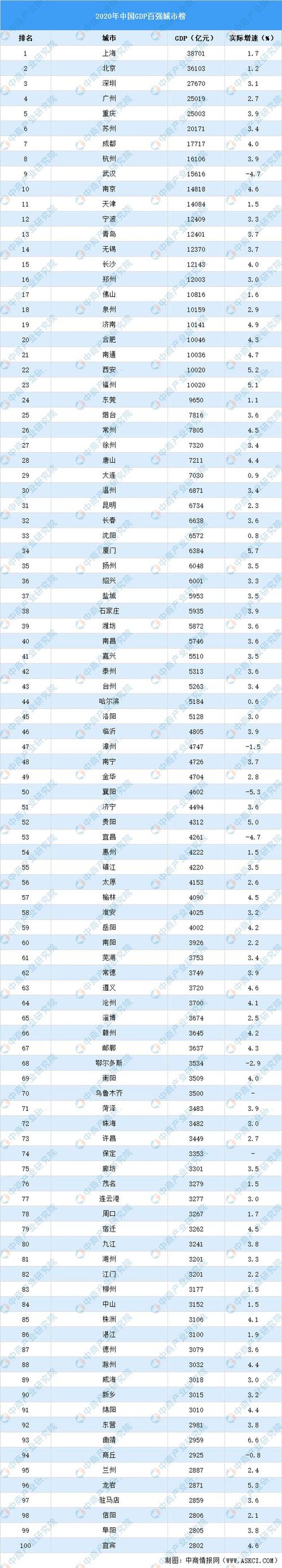 中国城市gdp排名,中国城市gdp排名2022