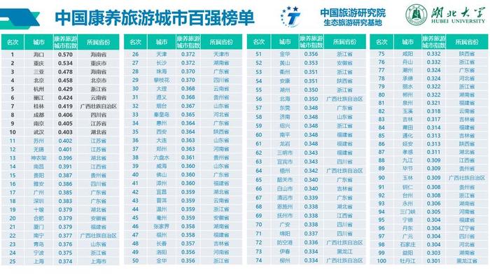 中国旅游城市排名100强,中国百强城市榜单出炉，有你的家乡吗